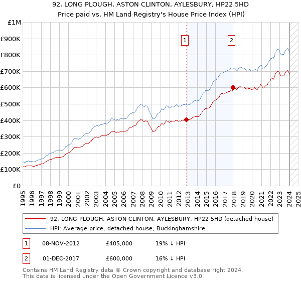 92, LONG PLOUGH, ASTON CLINTON, AYLESBURY, HP22 5HD: Price paid vs HM Land Registry's House Price Index