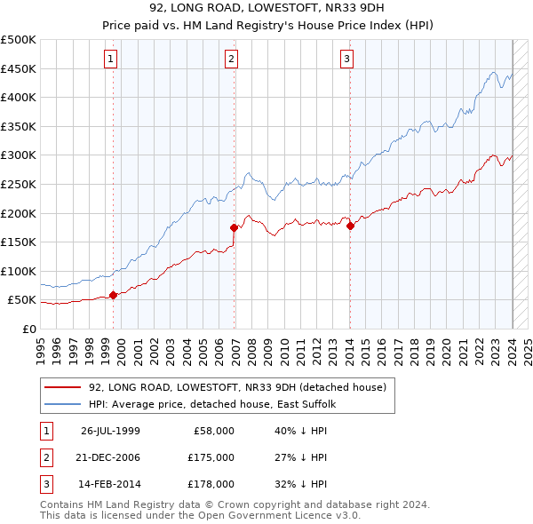 92, LONG ROAD, LOWESTOFT, NR33 9DH: Price paid vs HM Land Registry's House Price Index