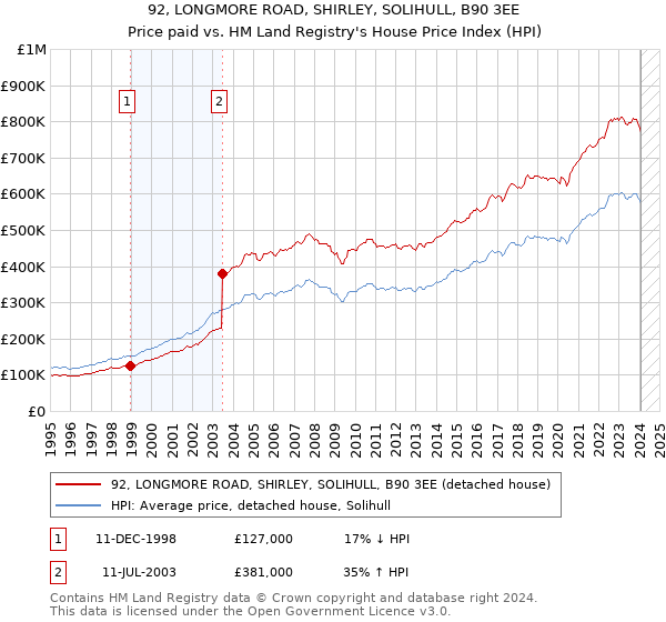 92, LONGMORE ROAD, SHIRLEY, SOLIHULL, B90 3EE: Price paid vs HM Land Registry's House Price Index
