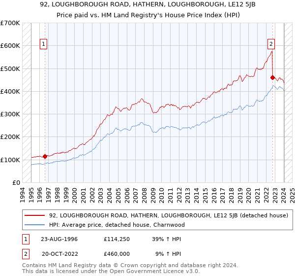 92, LOUGHBOROUGH ROAD, HATHERN, LOUGHBOROUGH, LE12 5JB: Price paid vs HM Land Registry's House Price Index