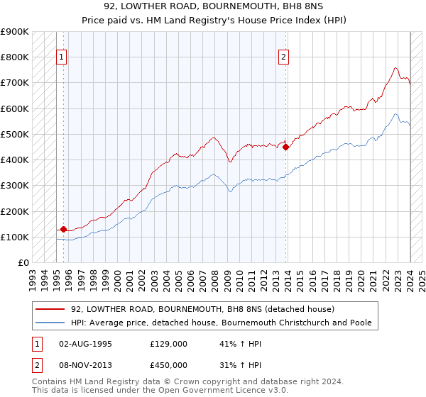 92, LOWTHER ROAD, BOURNEMOUTH, BH8 8NS: Price paid vs HM Land Registry's House Price Index