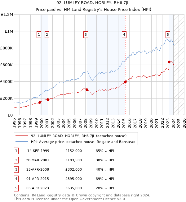 92, LUMLEY ROAD, HORLEY, RH6 7JL: Price paid vs HM Land Registry's House Price Index