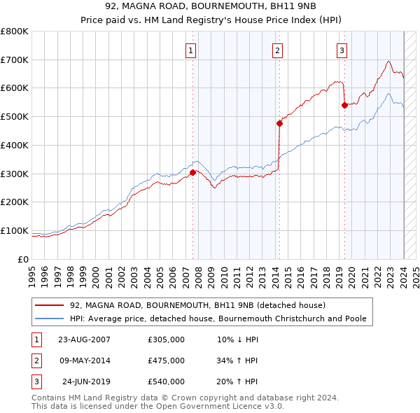 92, MAGNA ROAD, BOURNEMOUTH, BH11 9NB: Price paid vs HM Land Registry's House Price Index