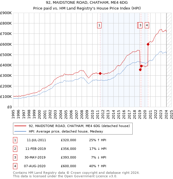 92, MAIDSTONE ROAD, CHATHAM, ME4 6DG: Price paid vs HM Land Registry's House Price Index