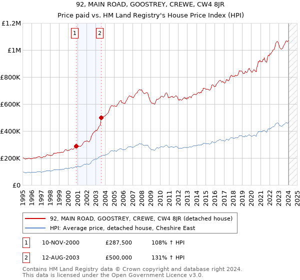 92, MAIN ROAD, GOOSTREY, CREWE, CW4 8JR: Price paid vs HM Land Registry's House Price Index