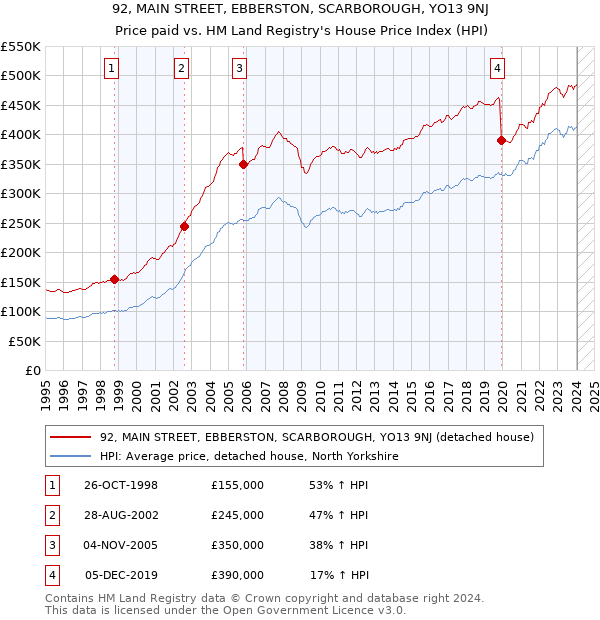92, MAIN STREET, EBBERSTON, SCARBOROUGH, YO13 9NJ: Price paid vs HM Land Registry's House Price Index
