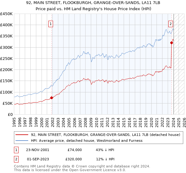 92, MAIN STREET, FLOOKBURGH, GRANGE-OVER-SANDS, LA11 7LB: Price paid vs HM Land Registry's House Price Index