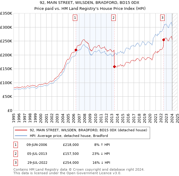 92, MAIN STREET, WILSDEN, BRADFORD, BD15 0DX: Price paid vs HM Land Registry's House Price Index