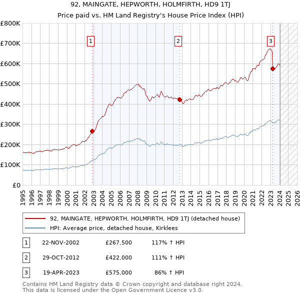 92, MAINGATE, HEPWORTH, HOLMFIRTH, HD9 1TJ: Price paid vs HM Land Registry's House Price Index