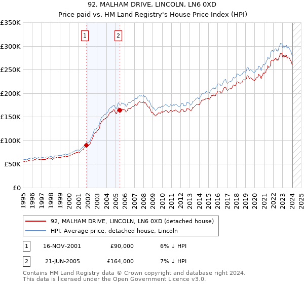 92, MALHAM DRIVE, LINCOLN, LN6 0XD: Price paid vs HM Land Registry's House Price Index