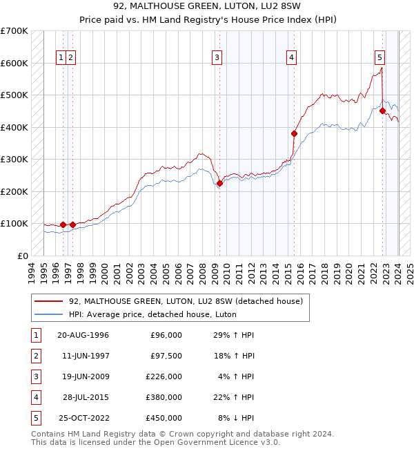 92, MALTHOUSE GREEN, LUTON, LU2 8SW: Price paid vs HM Land Registry's House Price Index