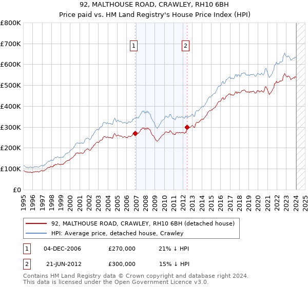 92, MALTHOUSE ROAD, CRAWLEY, RH10 6BH: Price paid vs HM Land Registry's House Price Index