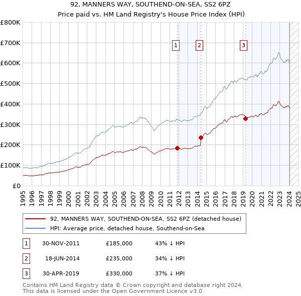 92, MANNERS WAY, SOUTHEND-ON-SEA, SS2 6PZ: Price paid vs HM Land Registry's House Price Index