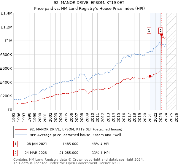 92, MANOR DRIVE, EPSOM, KT19 0ET: Price paid vs HM Land Registry's House Price Index