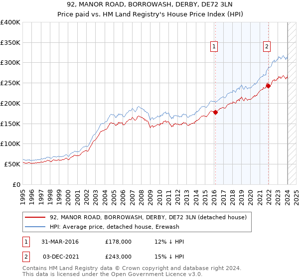 92, MANOR ROAD, BORROWASH, DERBY, DE72 3LN: Price paid vs HM Land Registry's House Price Index