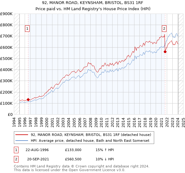 92, MANOR ROAD, KEYNSHAM, BRISTOL, BS31 1RF: Price paid vs HM Land Registry's House Price Index