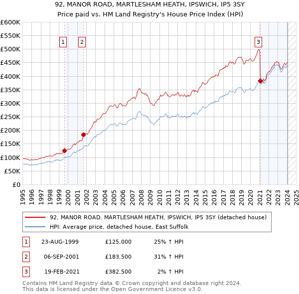 92, MANOR ROAD, MARTLESHAM HEATH, IPSWICH, IP5 3SY: Price paid vs HM Land Registry's House Price Index