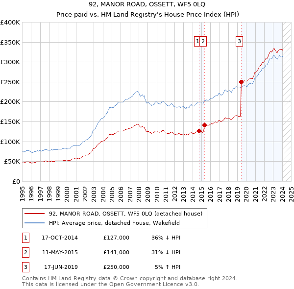 92, MANOR ROAD, OSSETT, WF5 0LQ: Price paid vs HM Land Registry's House Price Index