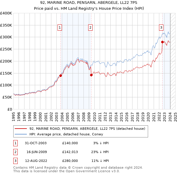 92, MARINE ROAD, PENSARN, ABERGELE, LL22 7PS: Price paid vs HM Land Registry's House Price Index