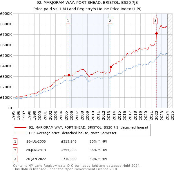 92, MARJORAM WAY, PORTISHEAD, BRISTOL, BS20 7JS: Price paid vs HM Land Registry's House Price Index