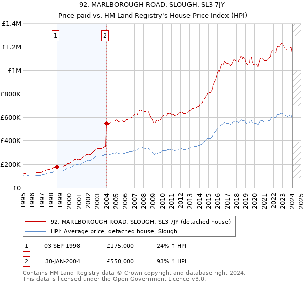 92, MARLBOROUGH ROAD, SLOUGH, SL3 7JY: Price paid vs HM Land Registry's House Price Index