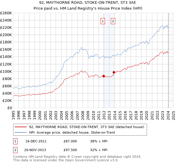 92, MAYTHORNE ROAD, STOKE-ON-TRENT, ST3 3AE: Price paid vs HM Land Registry's House Price Index