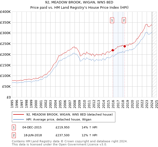 92, MEADOW BROOK, WIGAN, WN5 8ED: Price paid vs HM Land Registry's House Price Index