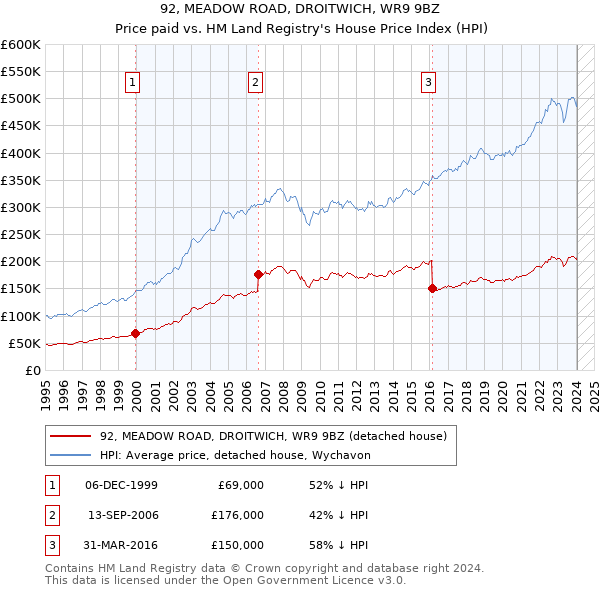 92, MEADOW ROAD, DROITWICH, WR9 9BZ: Price paid vs HM Land Registry's House Price Index