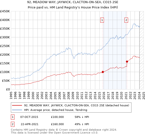 92, MEADOW WAY, JAYWICK, CLACTON-ON-SEA, CO15 2SE: Price paid vs HM Land Registry's House Price Index