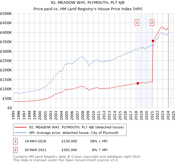 92, MEADOW WAY, PLYMOUTH, PL7 4JB: Price paid vs HM Land Registry's House Price Index