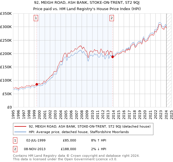 92, MEIGH ROAD, ASH BANK, STOKE-ON-TRENT, ST2 9QJ: Price paid vs HM Land Registry's House Price Index