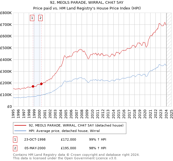 92, MEOLS PARADE, WIRRAL, CH47 5AY: Price paid vs HM Land Registry's House Price Index