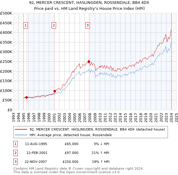 92, MERCER CRESCENT, HASLINGDEN, ROSSENDALE, BB4 4DX: Price paid vs HM Land Registry's House Price Index