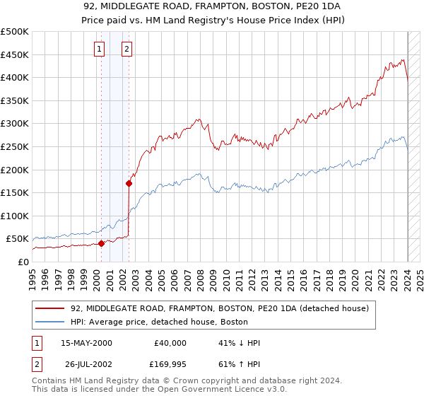 92, MIDDLEGATE ROAD, FRAMPTON, BOSTON, PE20 1DA: Price paid vs HM Land Registry's House Price Index