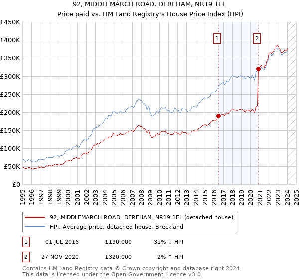92, MIDDLEMARCH ROAD, DEREHAM, NR19 1EL: Price paid vs HM Land Registry's House Price Index