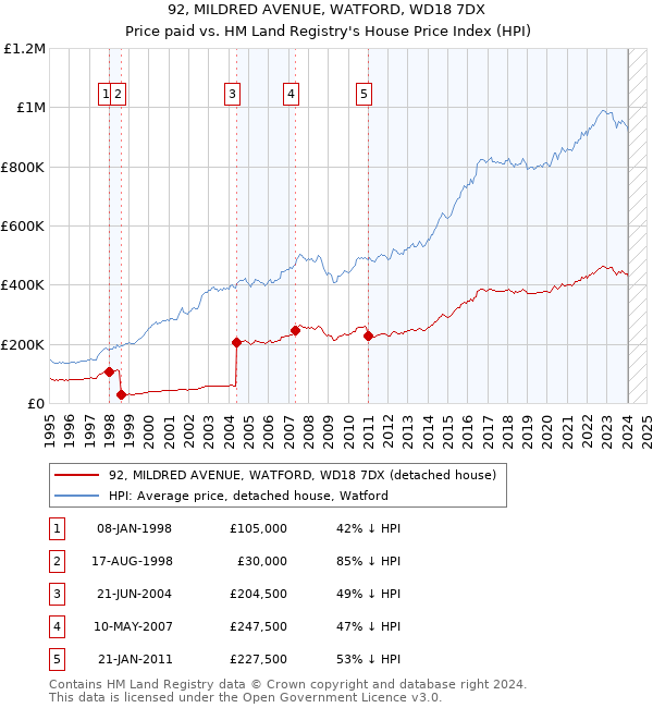 92, MILDRED AVENUE, WATFORD, WD18 7DX: Price paid vs HM Land Registry's House Price Index