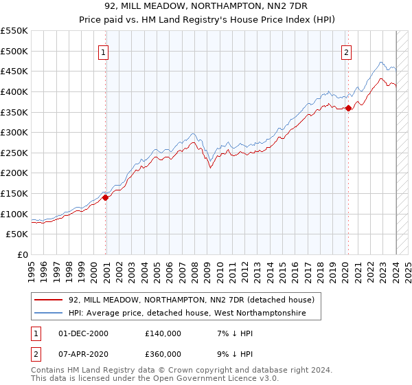 92, MILL MEADOW, NORTHAMPTON, NN2 7DR: Price paid vs HM Land Registry's House Price Index