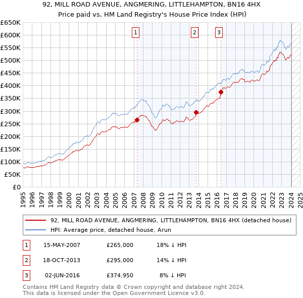 92, MILL ROAD AVENUE, ANGMERING, LITTLEHAMPTON, BN16 4HX: Price paid vs HM Land Registry's House Price Index