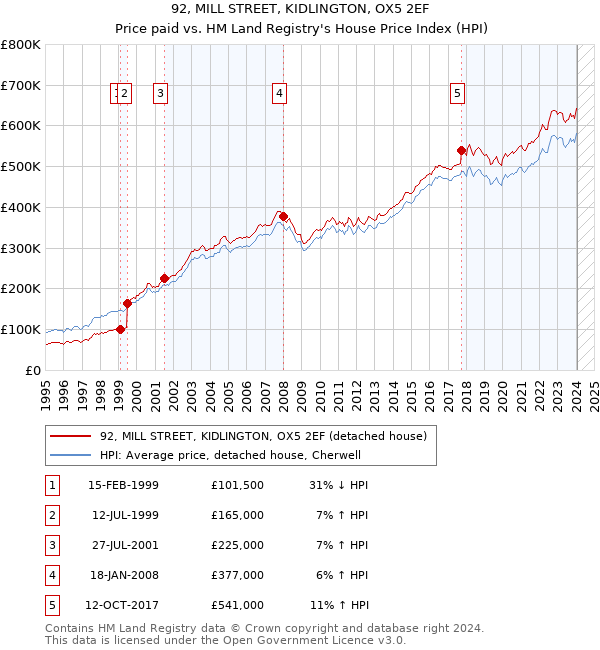 92, MILL STREET, KIDLINGTON, OX5 2EF: Price paid vs HM Land Registry's House Price Index