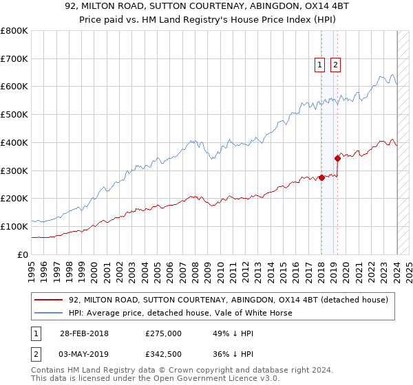 92, MILTON ROAD, SUTTON COURTENAY, ABINGDON, OX14 4BT: Price paid vs HM Land Registry's House Price Index