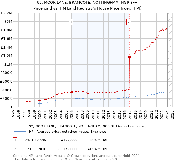 92, MOOR LANE, BRAMCOTE, NOTTINGHAM, NG9 3FH: Price paid vs HM Land Registry's House Price Index