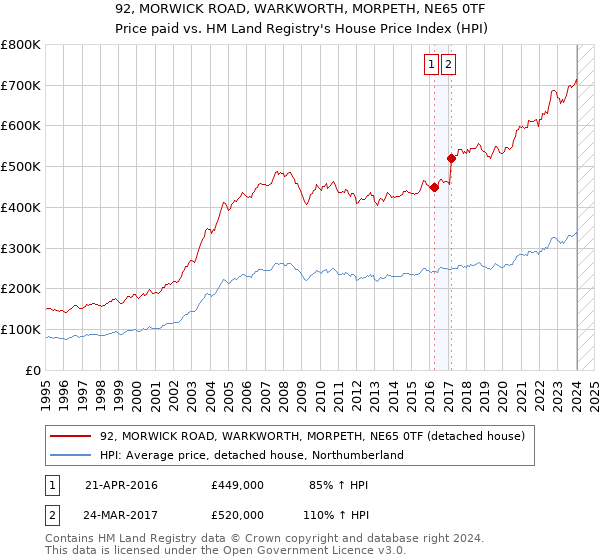 92, MORWICK ROAD, WARKWORTH, MORPETH, NE65 0TF: Price paid vs HM Land Registry's House Price Index