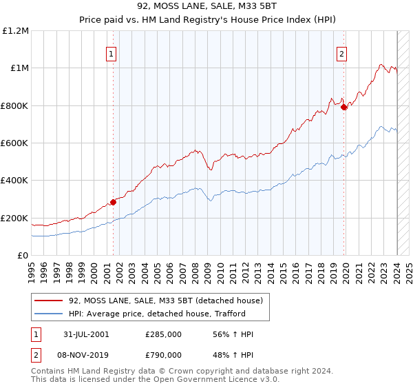 92, MOSS LANE, SALE, M33 5BT: Price paid vs HM Land Registry's House Price Index