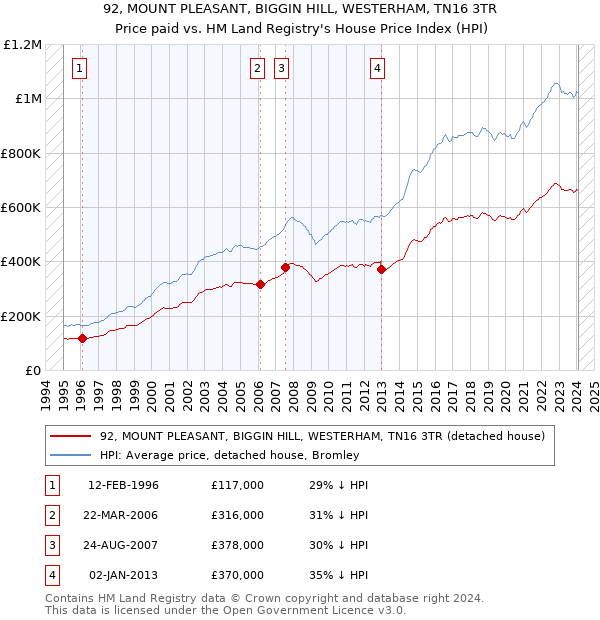 92, MOUNT PLEASANT, BIGGIN HILL, WESTERHAM, TN16 3TR: Price paid vs HM Land Registry's House Price Index