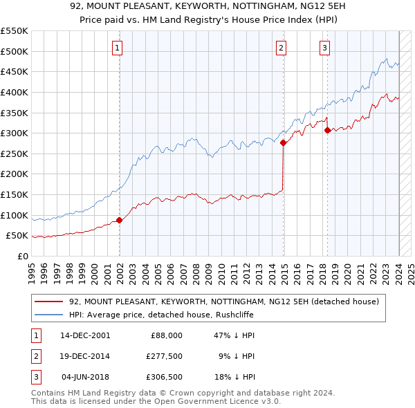 92, MOUNT PLEASANT, KEYWORTH, NOTTINGHAM, NG12 5EH: Price paid vs HM Land Registry's House Price Index