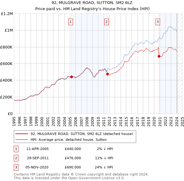 92, MULGRAVE ROAD, SUTTON, SM2 6LZ: Price paid vs HM Land Registry's House Price Index