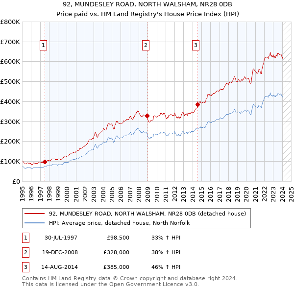 92, MUNDESLEY ROAD, NORTH WALSHAM, NR28 0DB: Price paid vs HM Land Registry's House Price Index