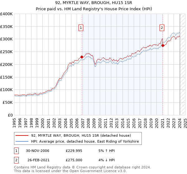 92, MYRTLE WAY, BROUGH, HU15 1SR: Price paid vs HM Land Registry's House Price Index