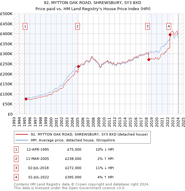 92, MYTTON OAK ROAD, SHREWSBURY, SY3 8XD: Price paid vs HM Land Registry's House Price Index