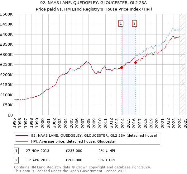 92, NAAS LANE, QUEDGELEY, GLOUCESTER, GL2 2SA: Price paid vs HM Land Registry's House Price Index